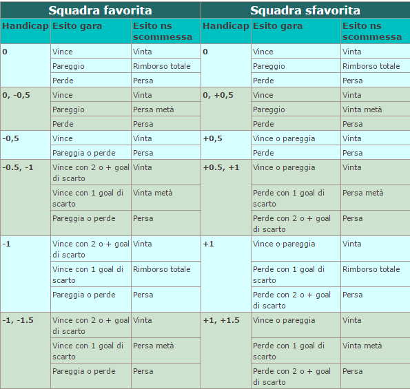 tabella-handicap-asiatico